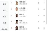 拜仁+尤文霸榜！世俱杯首轮射手榜：穆西亚拉3球领跑，共5人进2球