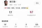替补建功，谢尔基数据：1进球，传球20成功率90%，评分7.7