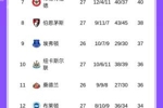 追分！英超积分榜：曼城距阿森纳2分，枪手明日客战热刺