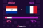 opta预测法国vs巴拉圭：前者常规时间取胜概率达79.7%