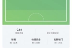 浪费机会！奥亚萨瓦尔大单刀的预期进球高达0.61！
